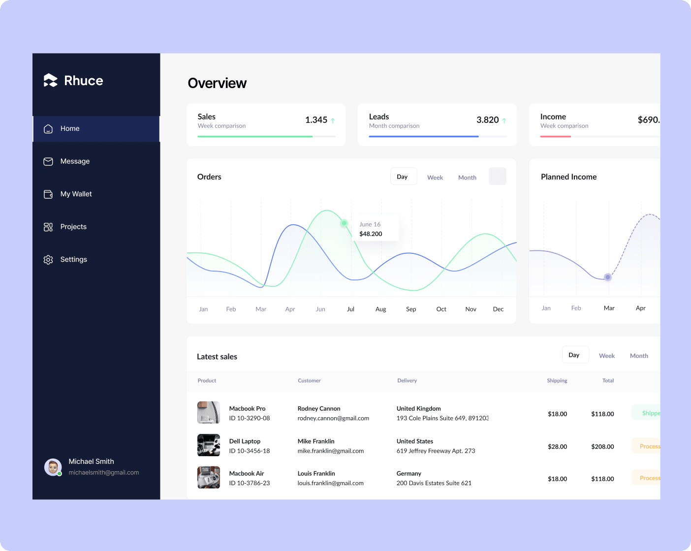 Rhuce dashboard overview